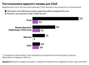 Інфографіка про постачання ядерного палива у світі /адаптація Forbes Ukraine з Bloomberg