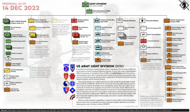 Організаційна структура дивізії США до 2030 року.