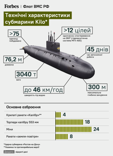 Ударна субмарина «Ростов-на-Дону» прийнята на озброєння ВМФ РФ у 2014 році.