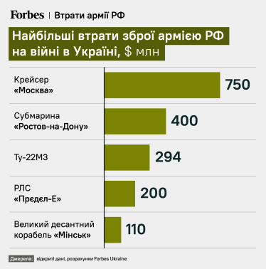Найбільші втрати зброї армією РФ на війні в Україні.