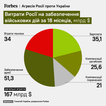 Структура найбільших статей витрат РФ на війну з 24 лютого 2022-го по 24 серпня 2023-го. /інфографіка Forbes Ukraine