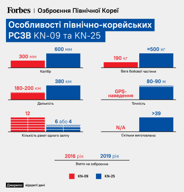 Східний арсенал Путіна. Яку зброю має Північна Корея та що може поставити Росії. Розбір Forbes /Фото 1