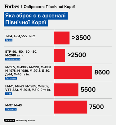 The Military Balance, підрахунки Forbes