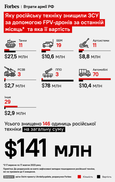 Російська техніка, знищена FPV-дронами за минулий місяць. До розрахунків не взято зафіксовані випадки пошкодження російської техніки, які не призвели до її знищення. /інфографіка Forbes Україна