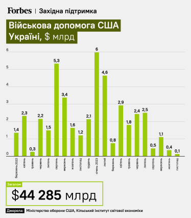 Військова допомога США Україні /інфографіка Forbes Україна