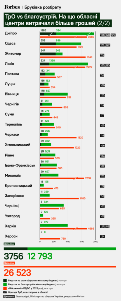 ТрО vs благоустрій. На що обласні центри витрачали більше грошей