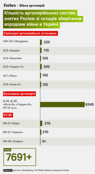 Війна в Україні, артилерія армії Росії. /інфографіка Forbes Україна