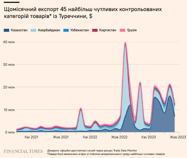 Інфографіка: Росія – Туреччина: торгівля товарами подвійного призначення. /джерело Financial Times