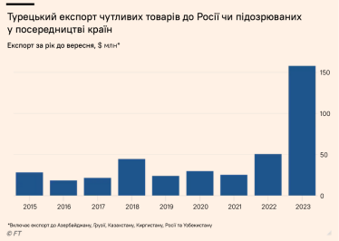 Інфографіка: Росія – Туреччина: торгівля товарами подвійного призначення. /джерело Financial Times