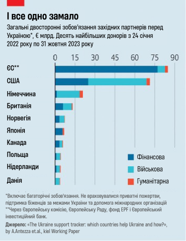 Допомога Україні /адаптація з The Economist
