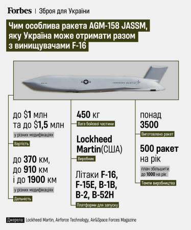 Ракета AGM-158 JASSM /інфографіка Forbes Україна