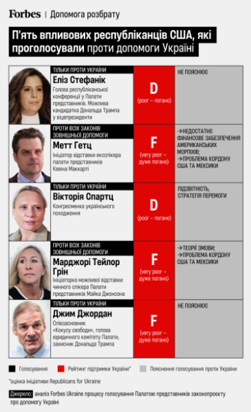 республіканці, допомога /інфографіка Forbes Ukraine