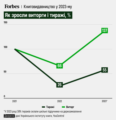 книжковий ринок статистика /Інфографіка Олександра Карасьова