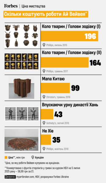 скільки коштують роботи Ай Вейвея /інфографіка Аліна Кохан