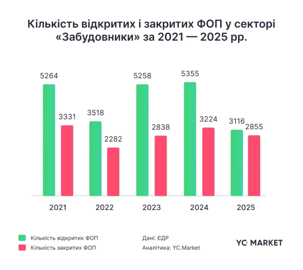Динаміка відкриття/закриття "будівельних" ФОП