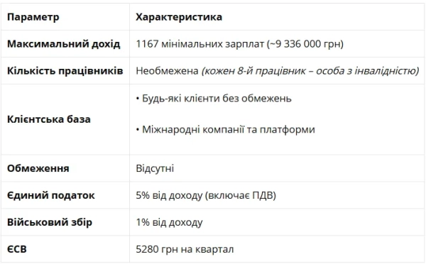 ФОП для дизайнера: адвокат розповів, як працювати легально і платити мінімум податків 2