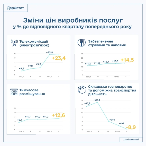 Готелі, ресторани, зв’язок: як змінилися тарифи у сфері послуг за рік, повідомляє Держстат 1