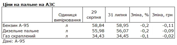 Як змінилися ціни на бензин і дизель за серпень і чого чекати восени 1