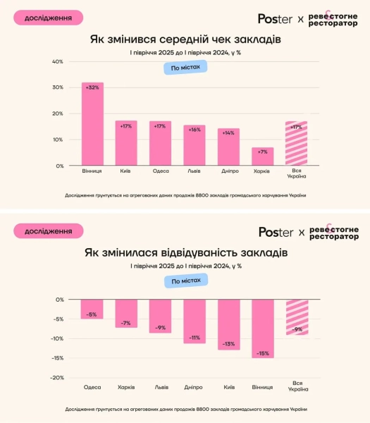 Як змінилася відвідуваність закладів харчування в Україні. Статистика joinposter.com