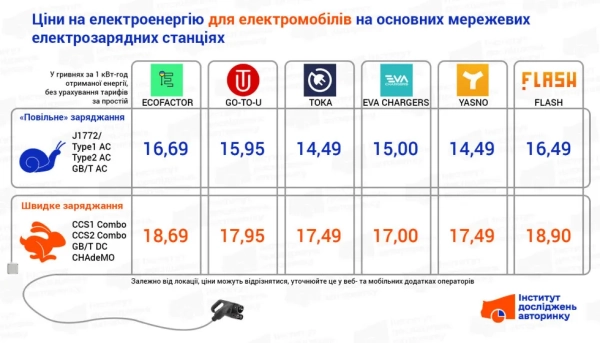Скільки коштує зарядити електромобіль в Україні у серпні 2025 року 1
