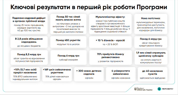Свириденко заманює українців на прифронтові території: Інформатор дізнався про плани Уряду 5