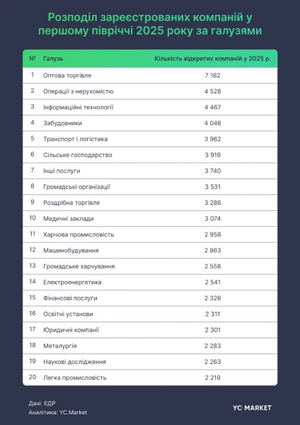 Розподіл за галузями