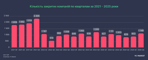 Кількість закритих компаній за кварталами