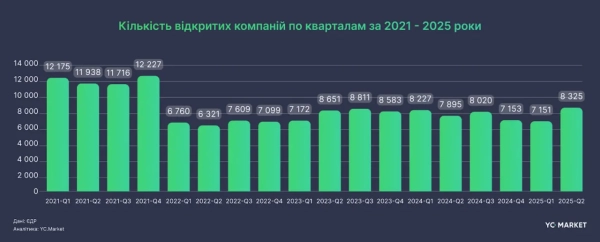 Кількість відкритих компаній за кварталами