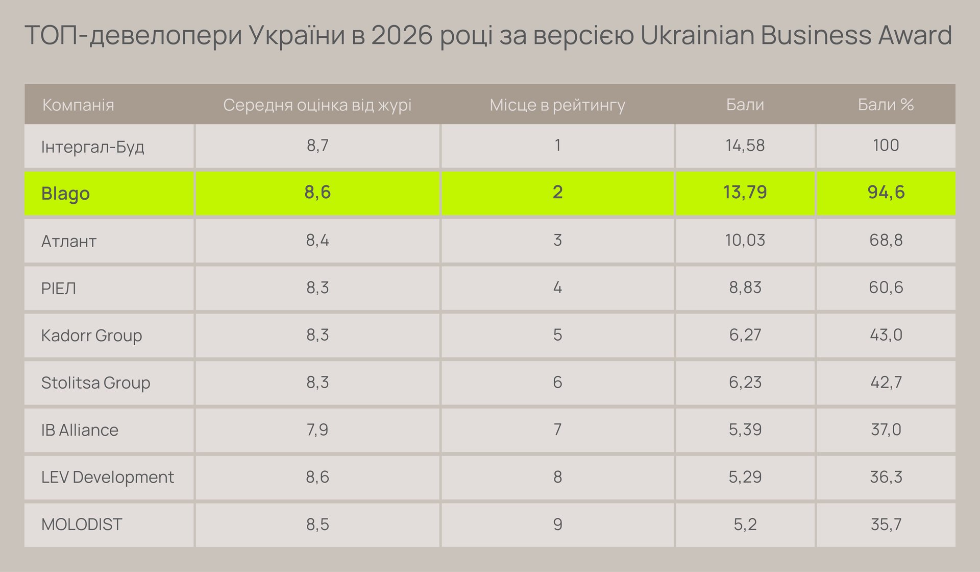 Франківський девелопер: як здобути перемогу над столичними гігантами та увірватися в ТОП-2 Ukrainian Business Award 4