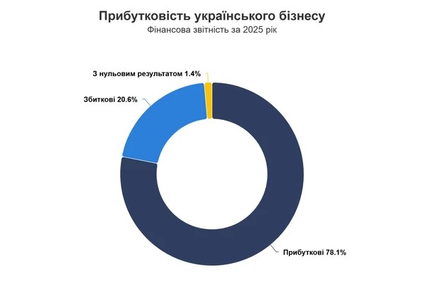 78% українських підприємств закрили 2025 рік прибутково — згідно з&hellip;