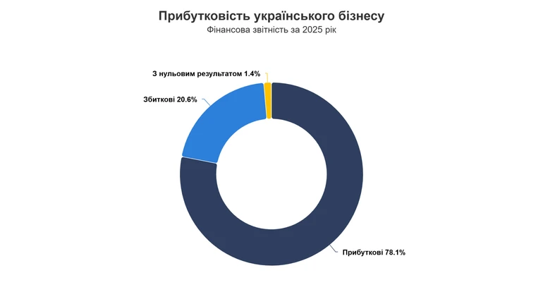 78% українських підприємств закрили 2025 рік прибутково — згідно з дослідженням.