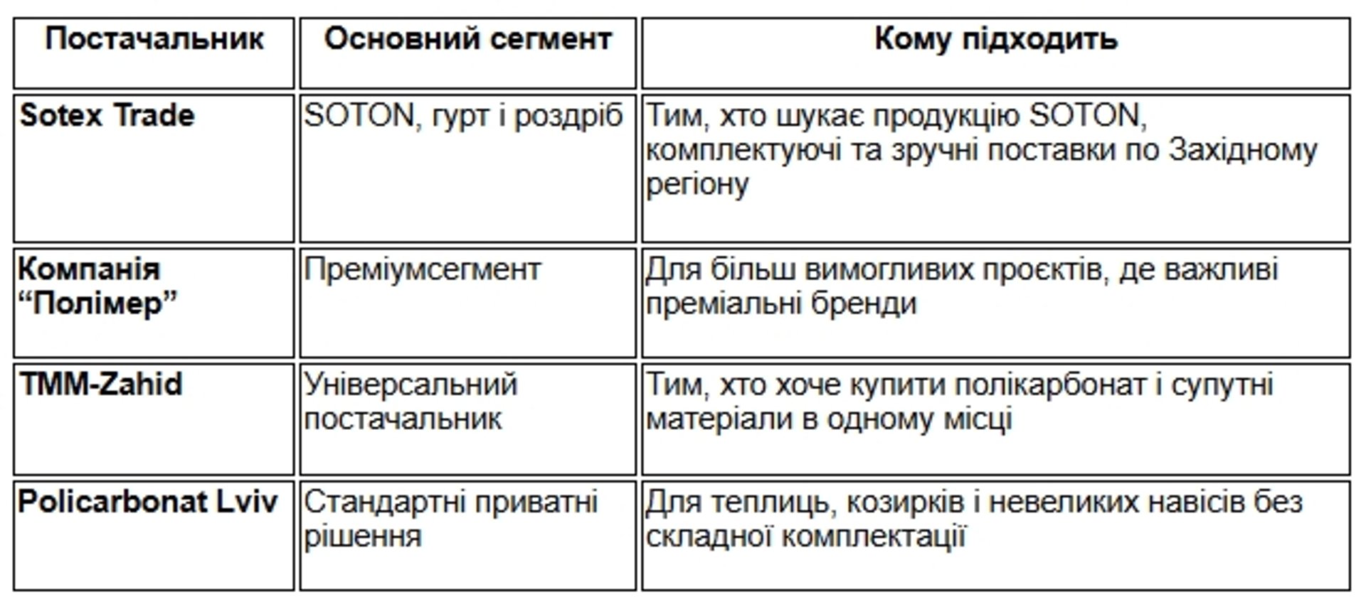 Де у Львові купити полікарбонат: перевірені місця для навісів, терас та теплиць 4