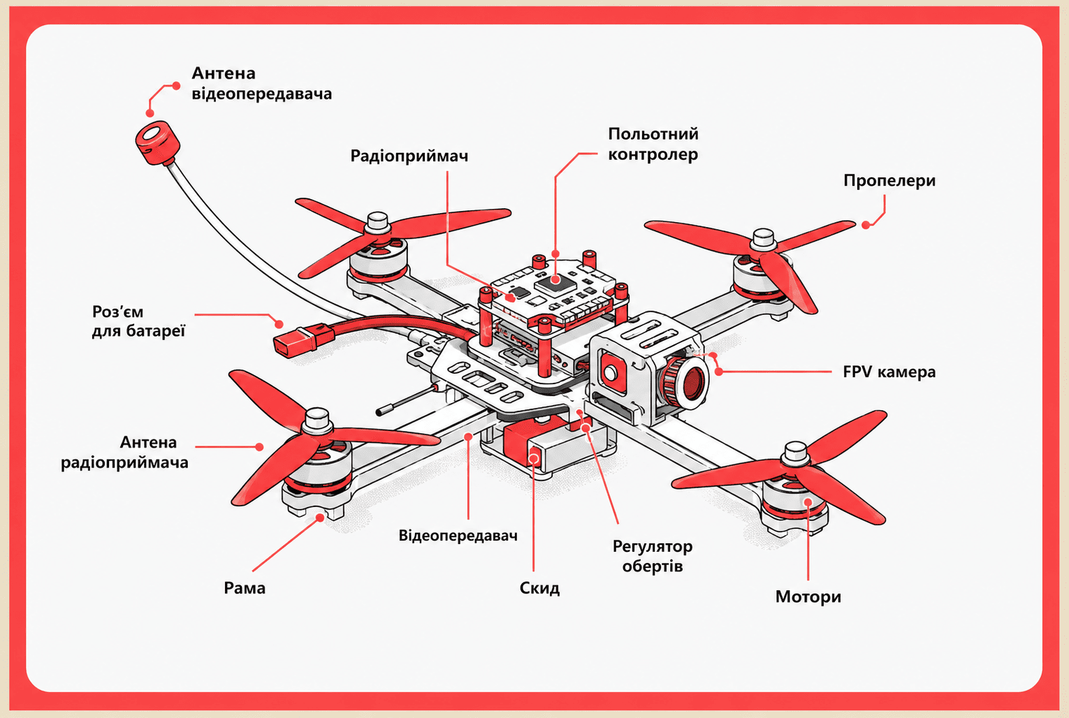 Енергетична серцевина FPV-дрона: розбираємося в акумуляторах та живленні 6