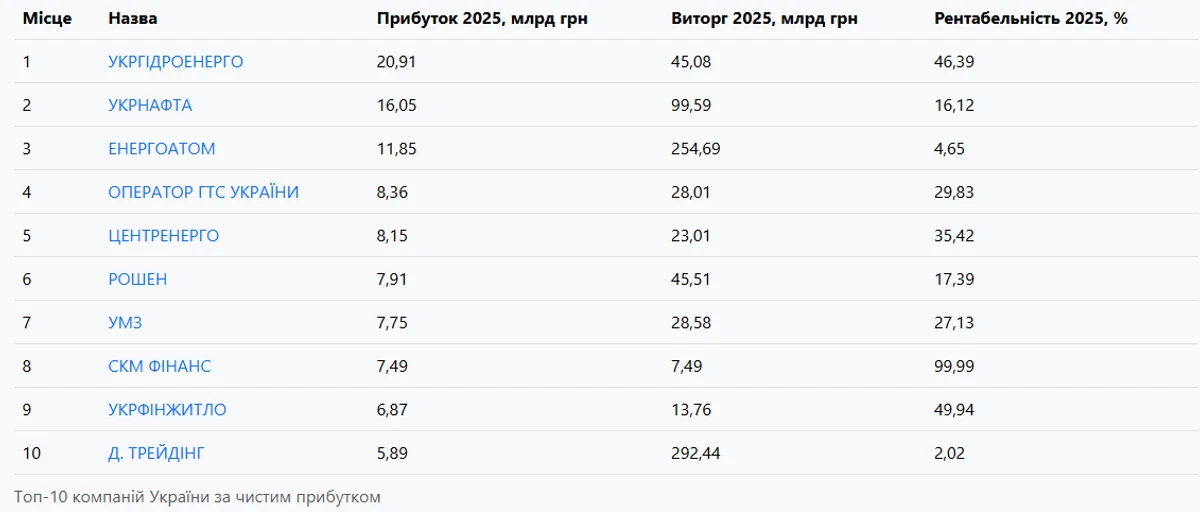 78% українських підприємств закрили 2025 рік прибутково — згідно з дослідженням. 4