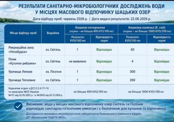результати лабораторних досліджень, які підтверджують, що вода на Світязі не забруднена