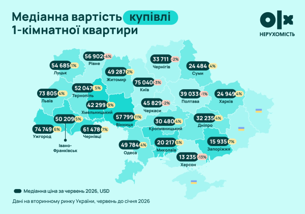Середня ціна квартир в Україні за перше півріччя 2026 року збільшилася на 3%. 2