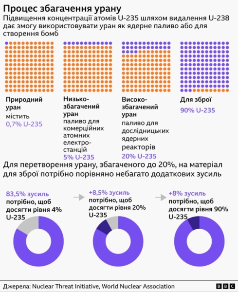 Інфографіка пояснює процес збагачення урану шляхом збільшення частки ізотопу U-235. Вона порівнює природний уран із низько- та високозбагаченим ураном, а також ураном збройового рівня. На схемі показано, що для роботи атомних електростанцій достатньо близько 5% U-235, для дослідницьких реакторів — 20%, а для ядерної зброї — 90%. Також наведено діаграми, які демонструють, скільки зусиль потрібно для досягнення різних рівнів збагачення.