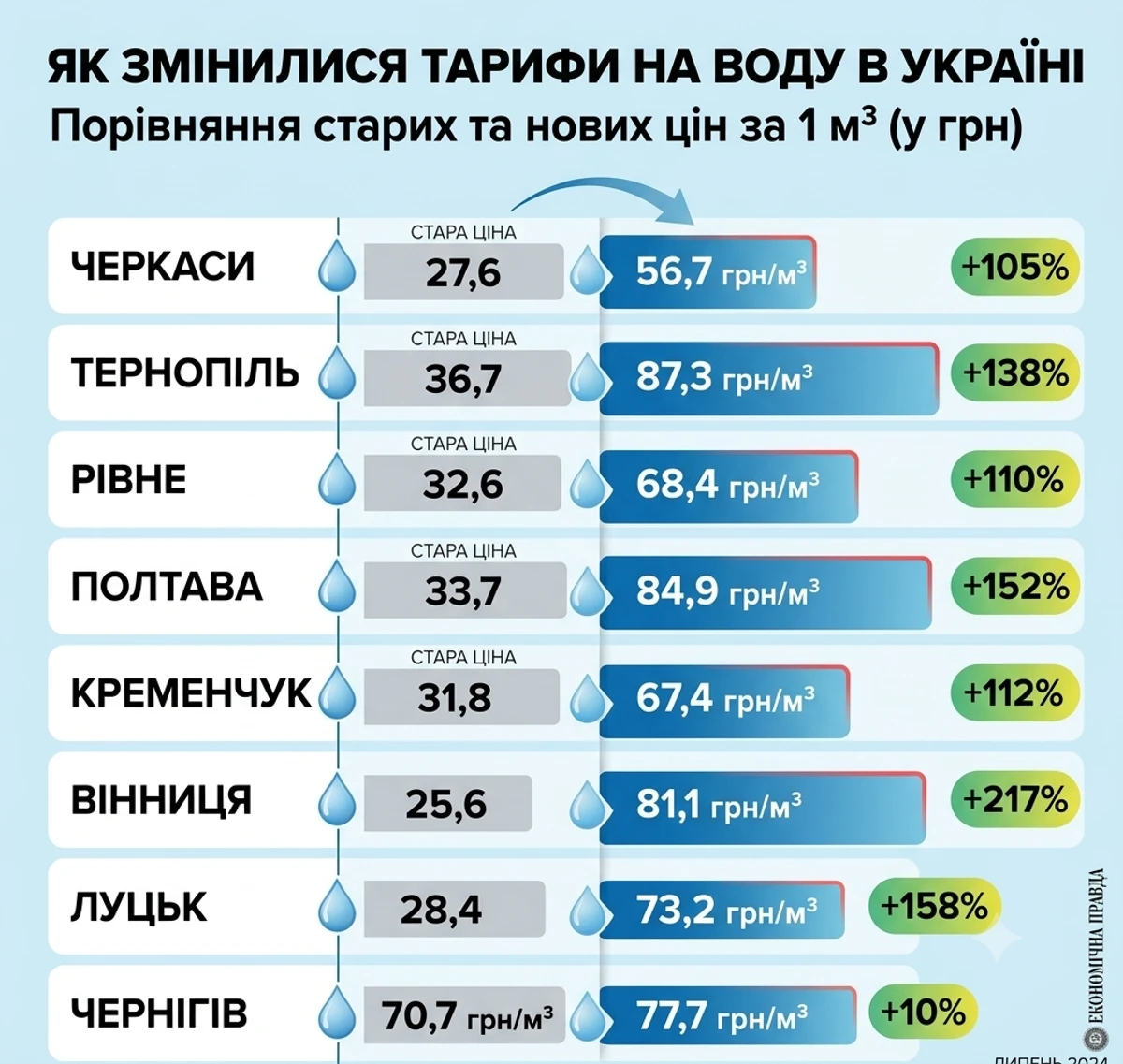 З червня 2026 року в Україні відбудеться перегляд цін на водопостачання: інформація по населених пунктах. 4