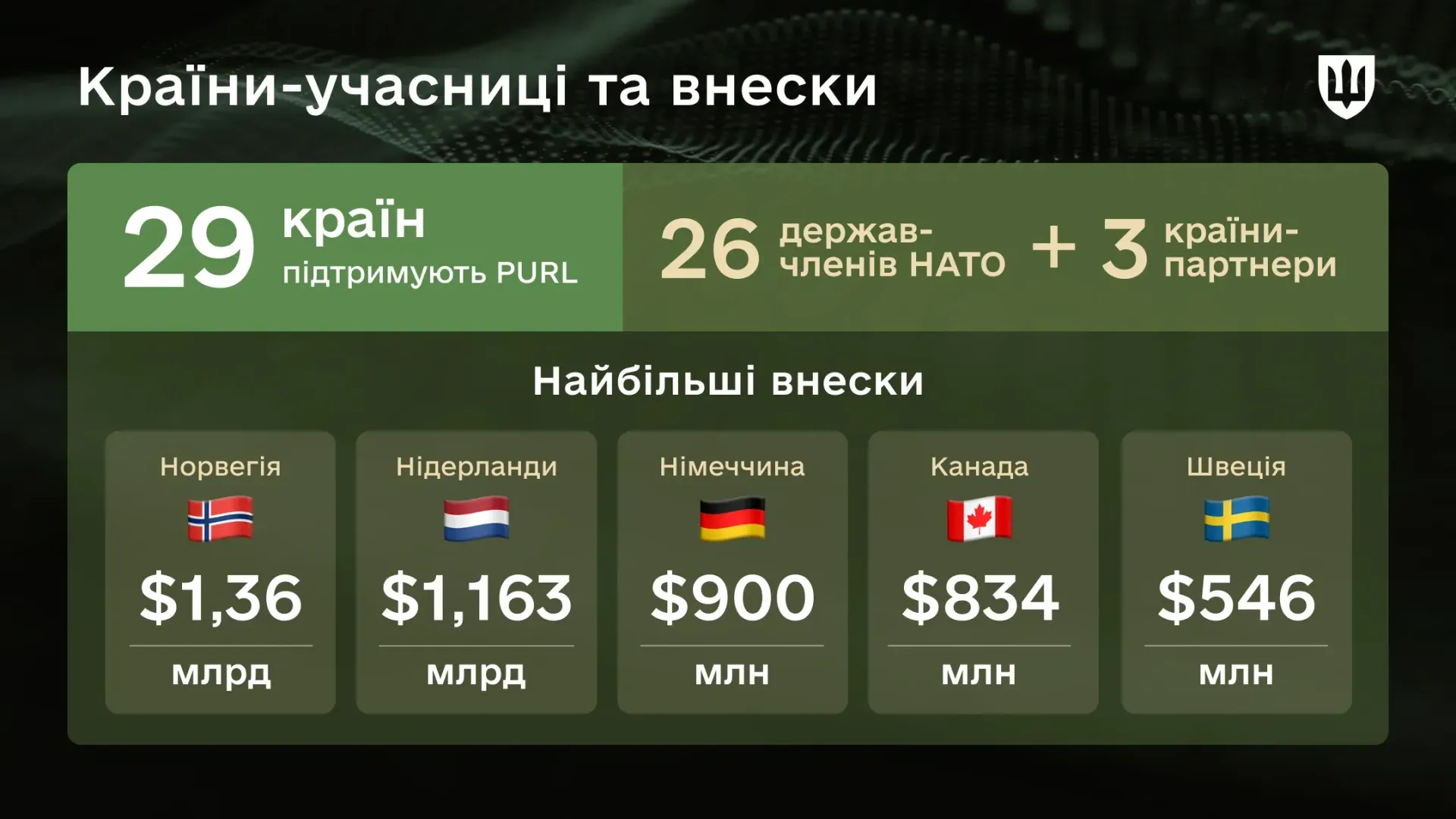 $6,7 мільярда для ЗСУ: Як PURE допомагає Україні з озброєнням 4 $6,7 мільярда для ЗСУ: Як PURE допомагає Україні з озброєнням 4