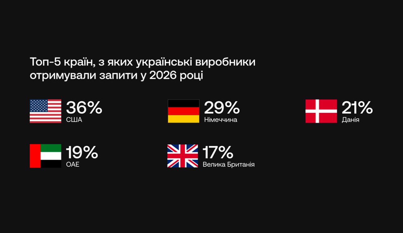 Україна виходить на новий рівень: уряд запустив механізм експорту зброї 14 Україна виходить на новий рівень: уряд запустив механізм експорту зброї 14
