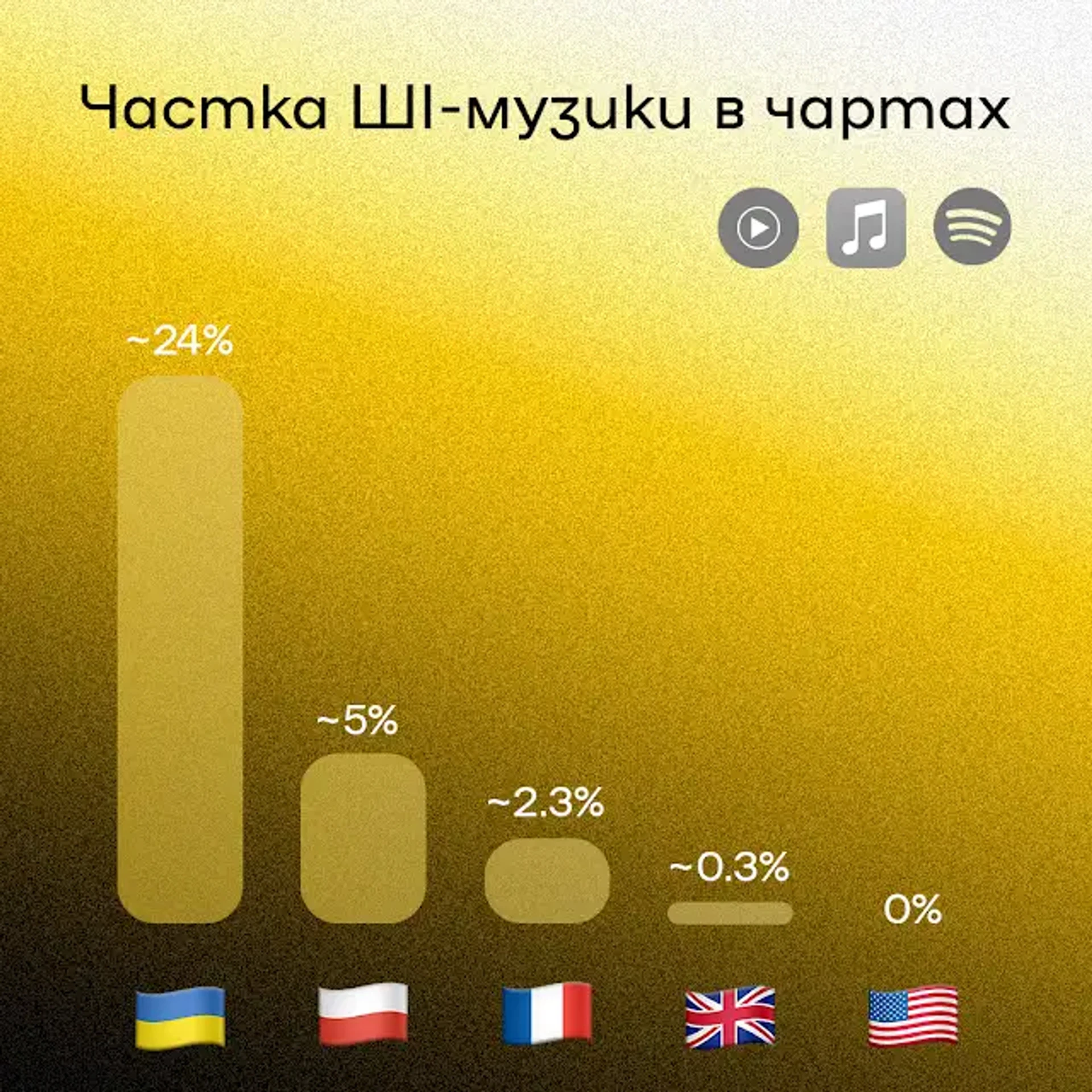 Музика, створена штучним інтелектом, займає приблизно 24% українських музичних чартів за даними Bezodnya Music. 9