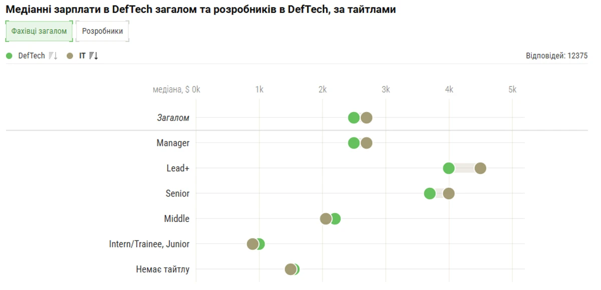 Середній дохід у DefTech становить 2500 доларів, поступаючись IT 4