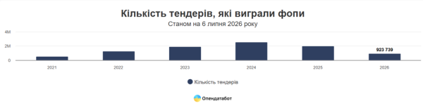 Приватні підприємці з початку року отримали майже 1 мільйон державних контрактів - Опендатабот 4
