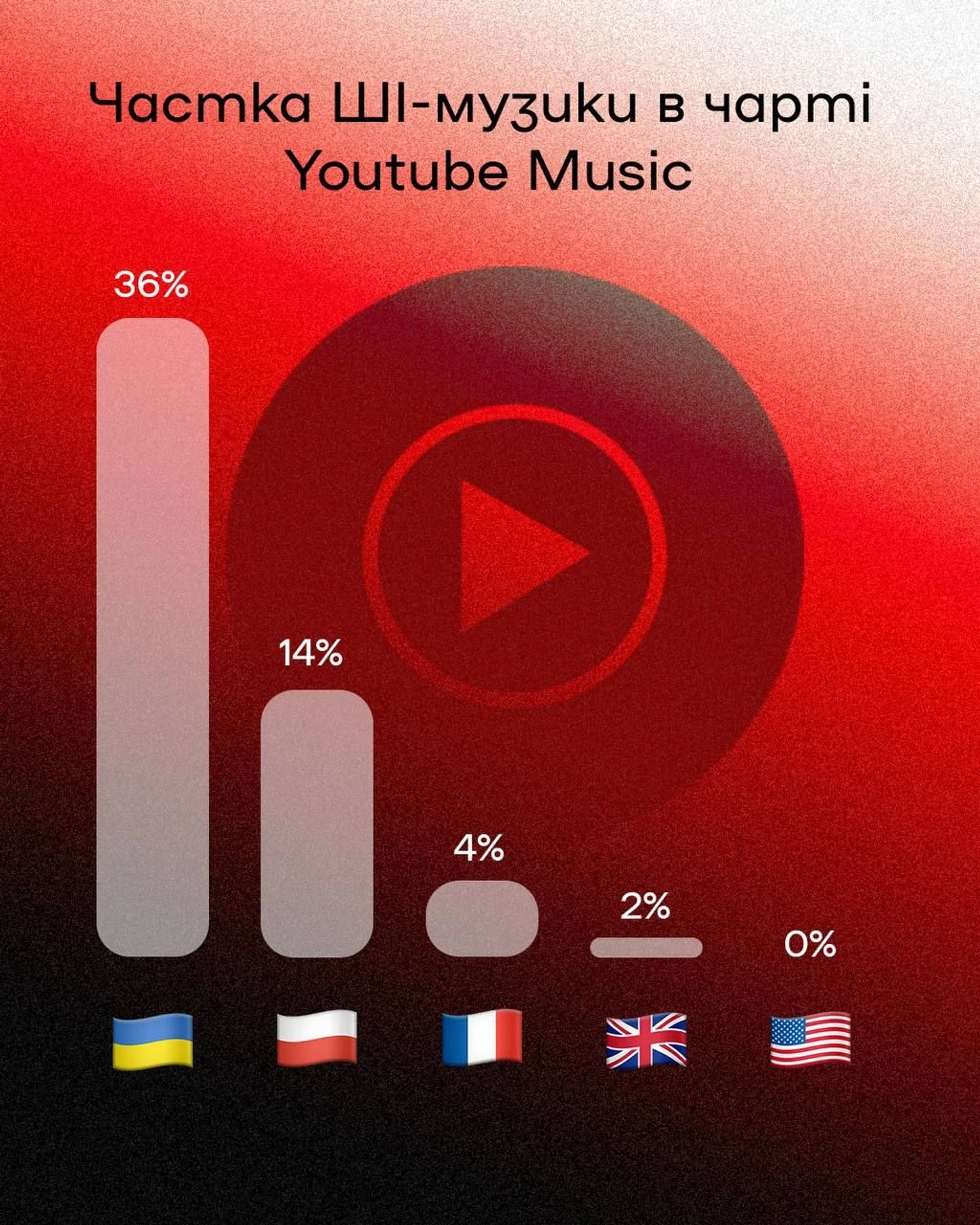 Музика, створена штучним інтелектом, займає приблизно 24% українських музичних чартів за даними Bezodnya Music. 10