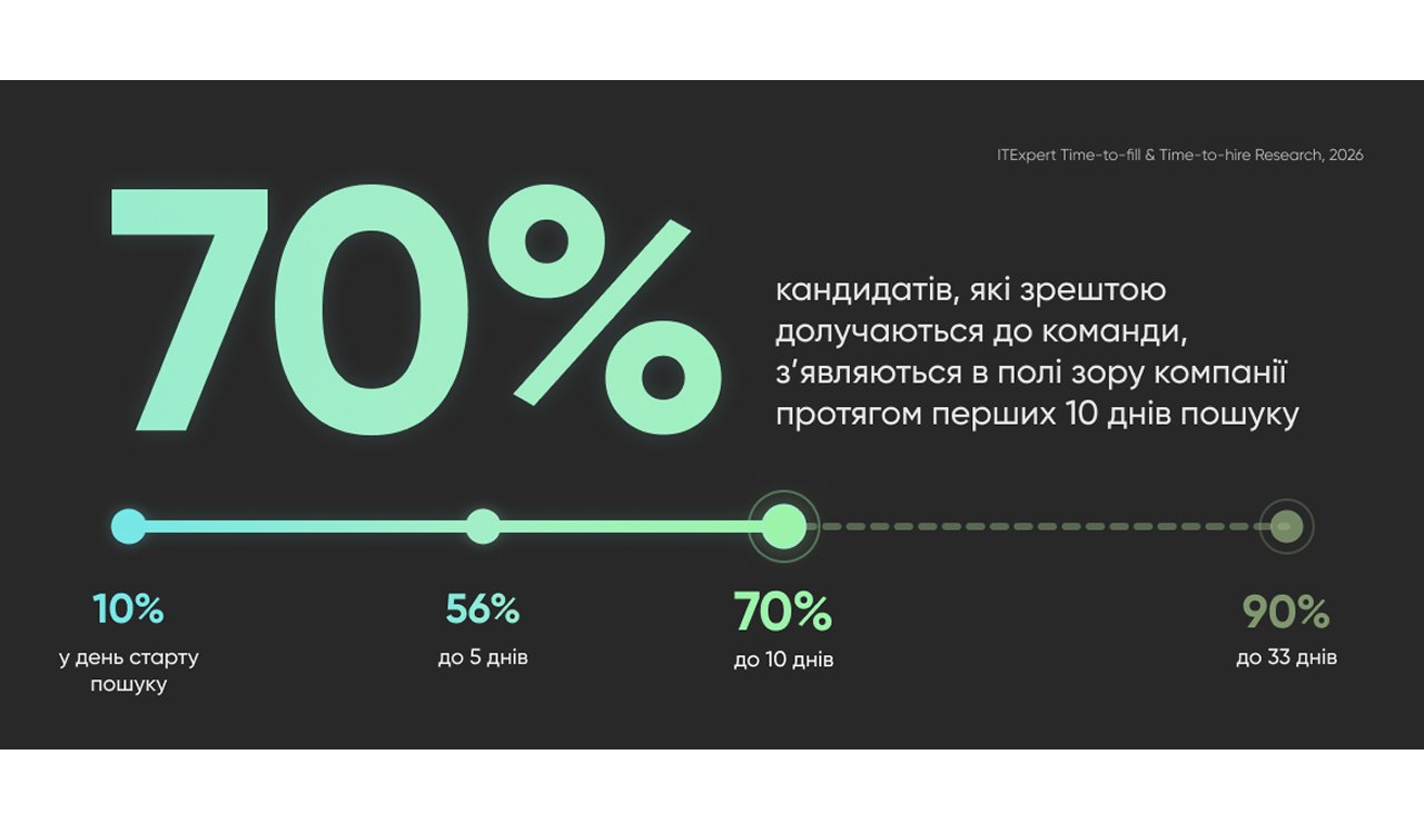 Скільки реально триває IT-найм у 2025-2026: все про терміни та реалії 8