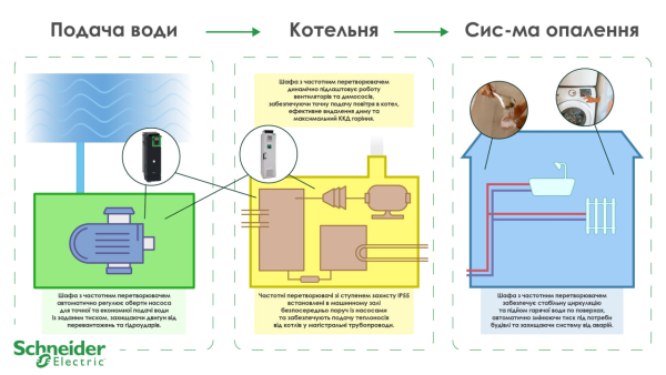 Французька компанія Schneider Electric взяла участь у модернізації системи теплопостачання в 26 українських містах. 3