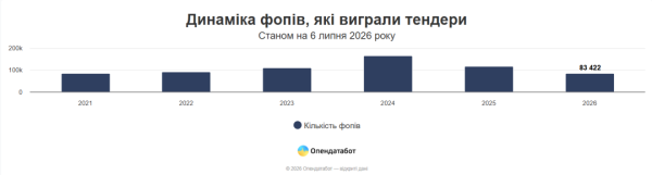 Приватні підприємці з початку року отримали майже 1 мільйон державних контрактів - Опендатабот 3