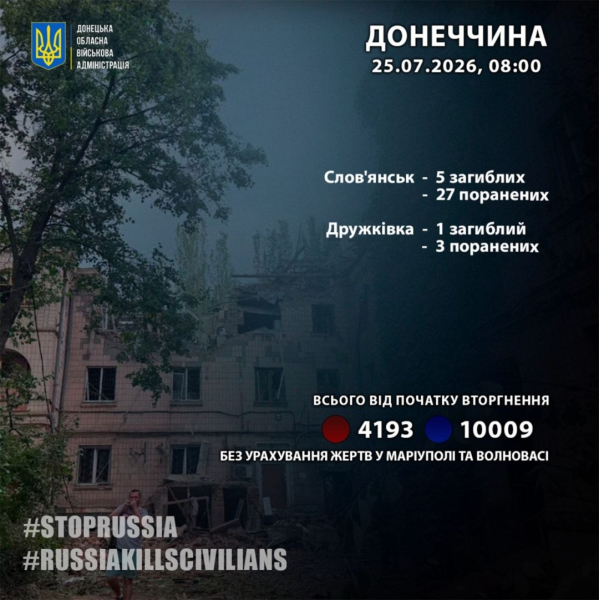 На Донецькій області протягом 24 годин через обстріли загинули шість осіб, ще 30 отримали поранення. 2