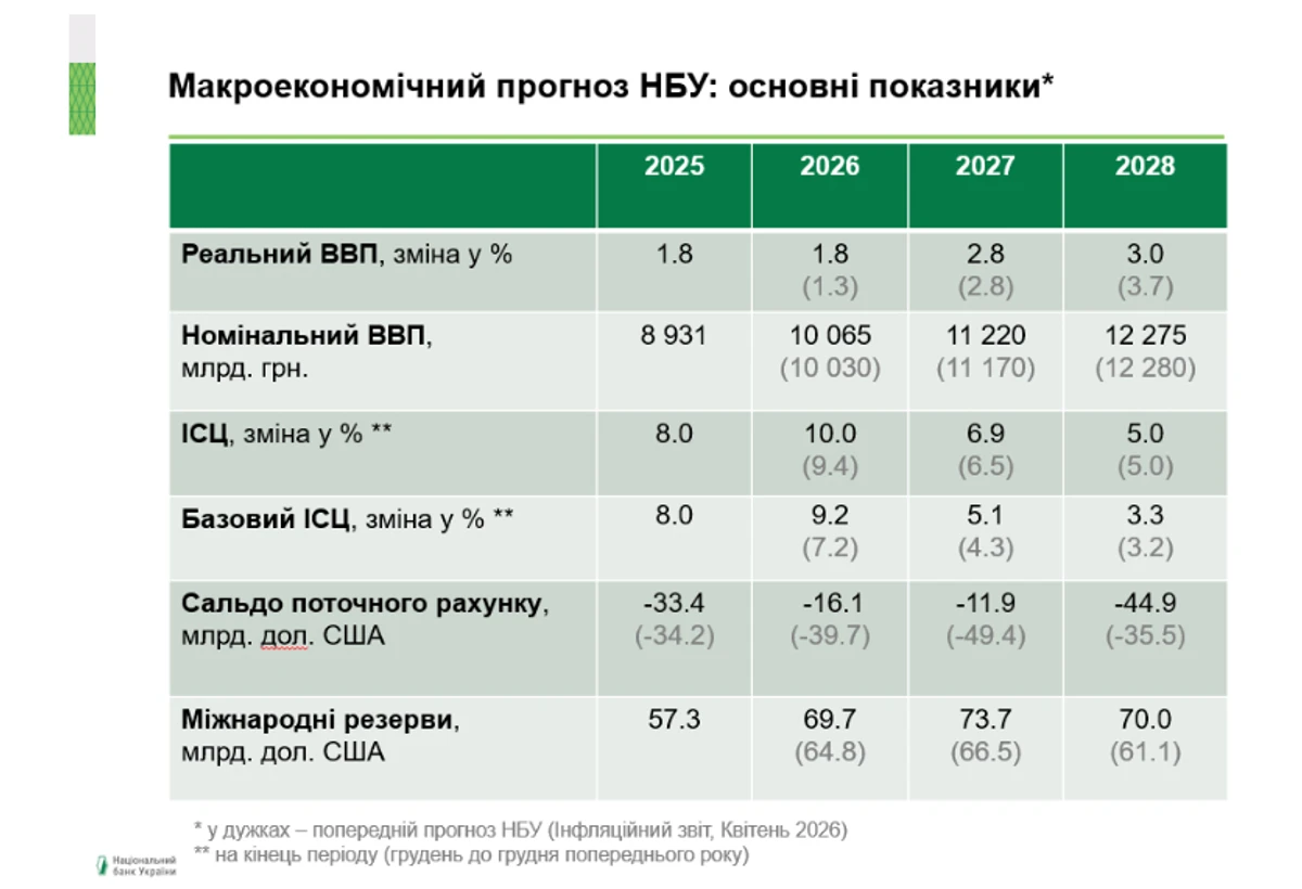 Нацбанк збільшив дисконтну ставку до 15,5% 4