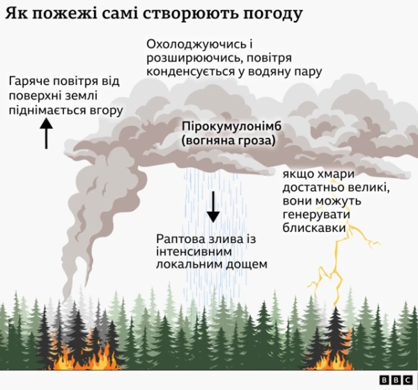Що таке пірокластичний потік і чому він робить пожежі небезпечнішими 8 Як пожежі самі створюють погоду